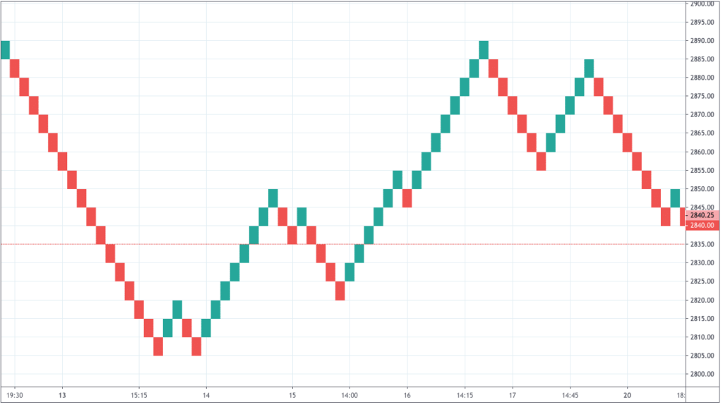 Best Forex Strategies