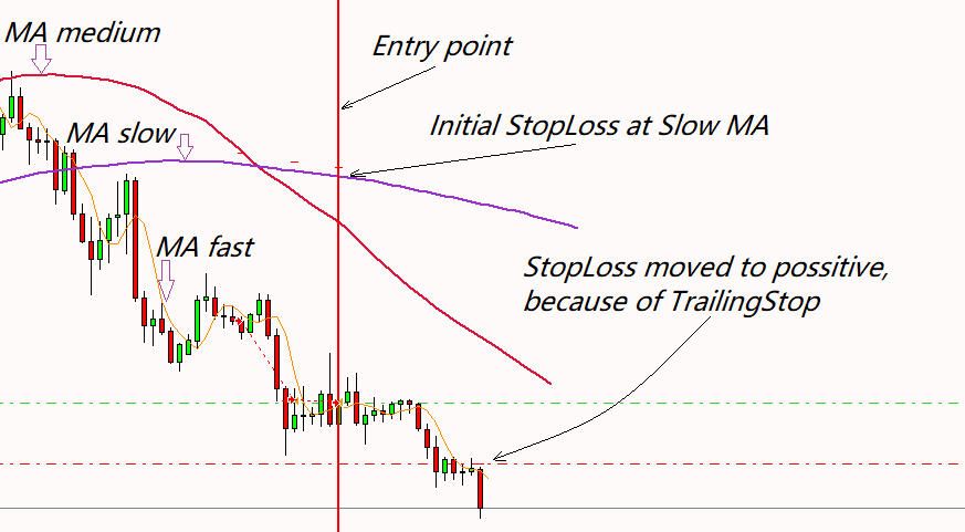 Moving averages pro EA trailing stop
