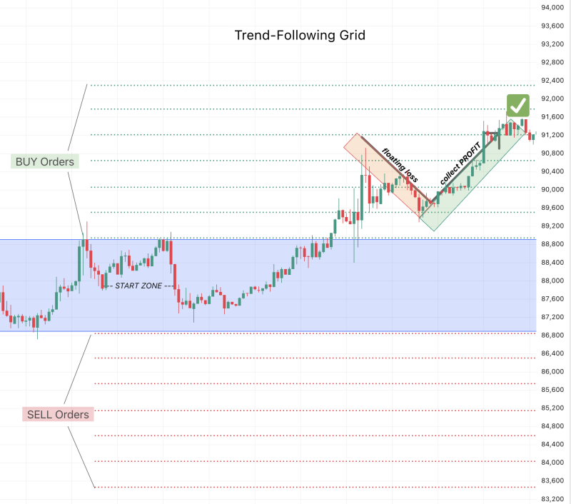 Trend Following Grid trading system